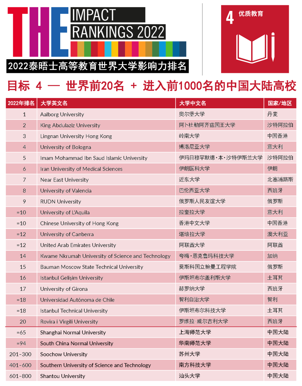 【重磅】2022年泰晤士高等教育世界大学影响力排行榜发布!(下) 【重磅】2022年泰晤士高等教育世界大学影响力排行榜发布!(下)