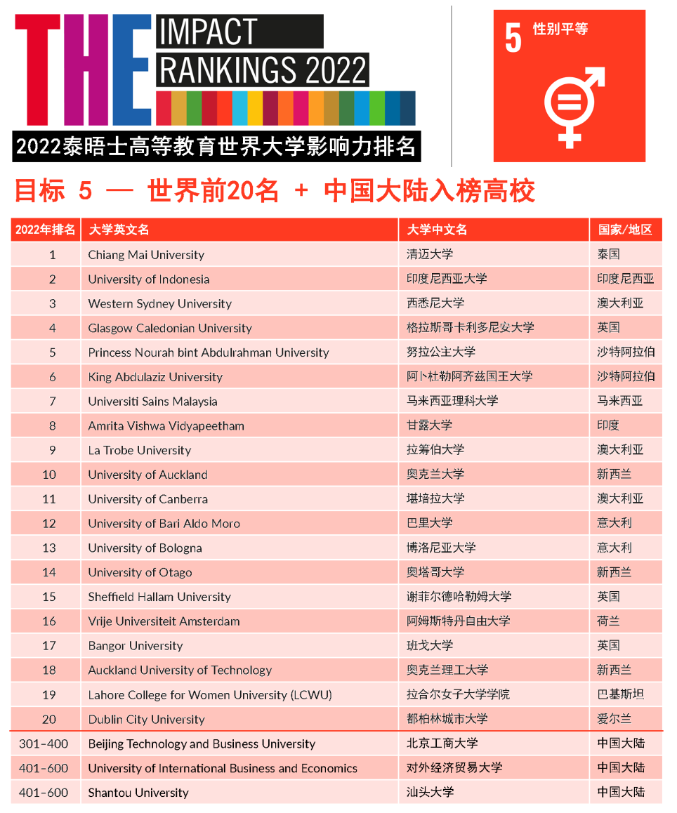 【重磅】2022年泰晤士高等教育世界大学影响力排行榜发布!(下) 【重磅】2022年泰晤士高等教育世界大学影响力排行榜发布!(下)