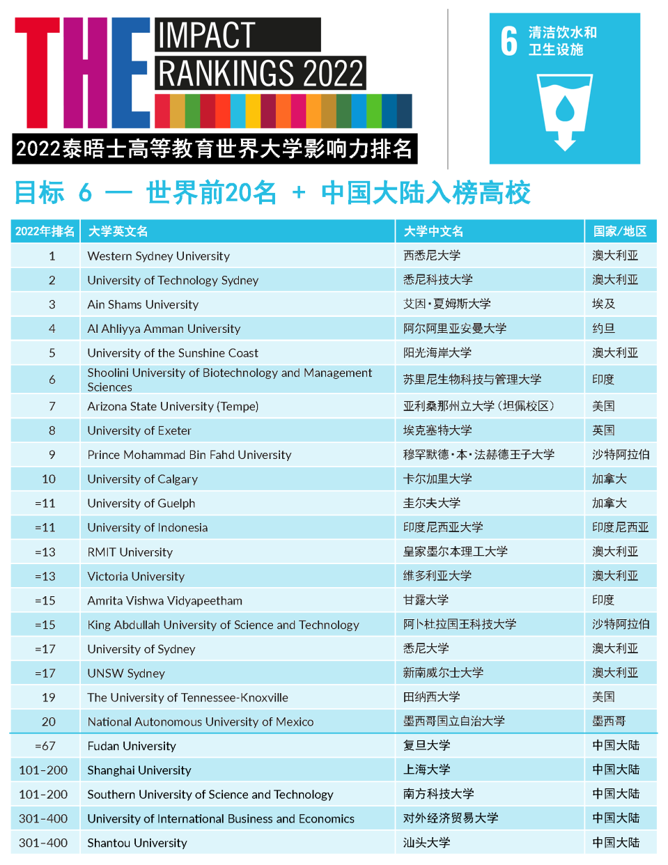 【重磅】2022年泰晤士高等教育世界大学影响力排行榜发布!(下) 【重磅】2022年泰晤士高等教育世界大学影响力排行榜发布!(下)