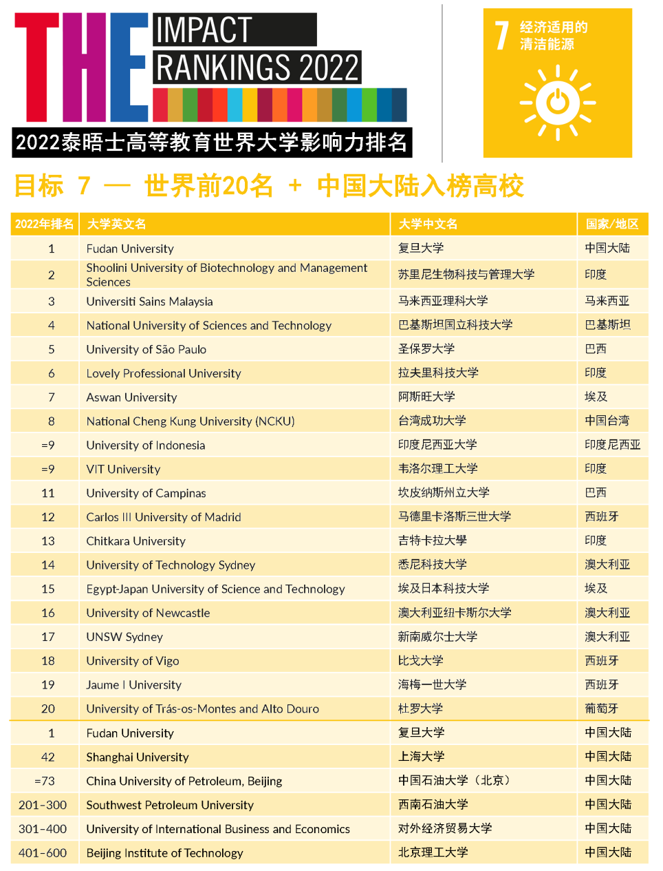 【重磅】2022年泰晤士高等教育世界大学影响力排行榜发布!(下) 【重磅】2022年泰晤士高等教育世界大学影响力排行榜发布!(下)