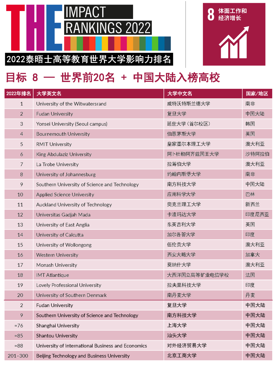 【重磅】2022年泰晤士高等教育世界大学影响力排行榜发布!(下) 【重磅】2022年泰晤士高等教育世界大学影响力排行榜发布!(下)