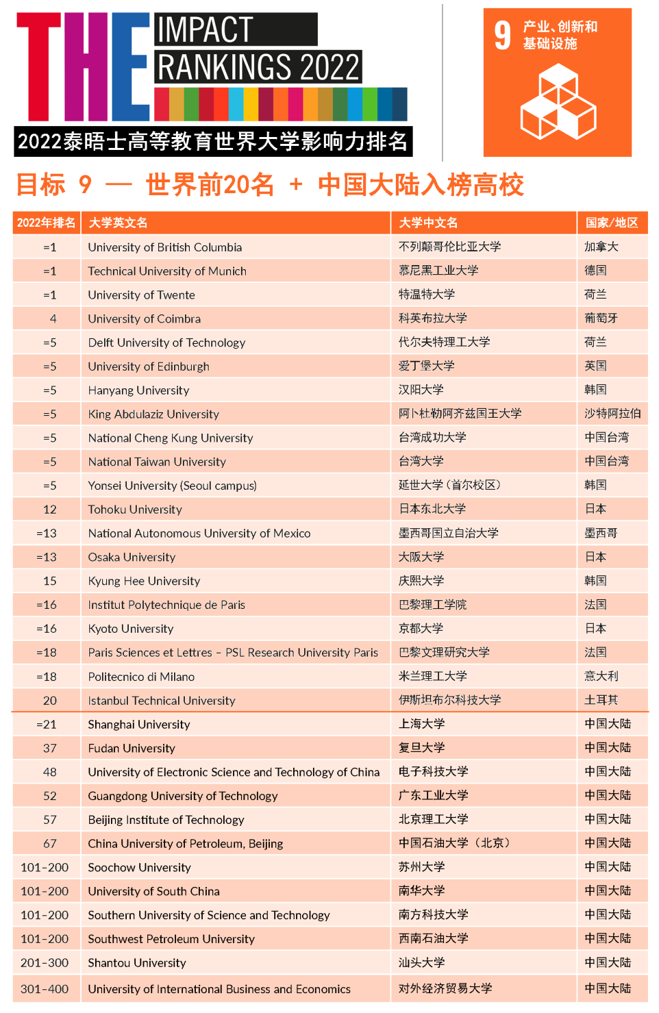 【重磅】2022年泰晤士高等教育世界大学影响力排行榜发布!(下) 【重磅】2022年泰晤士高等教育世界大学影响力排行榜发布!(下)