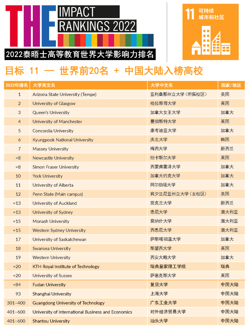 【重磅】2022年泰晤士高等教育世界大学影响力排行榜发布!(下) 【重磅】2022年泰晤士高等教育世界大学影响力排行榜发布!(下)