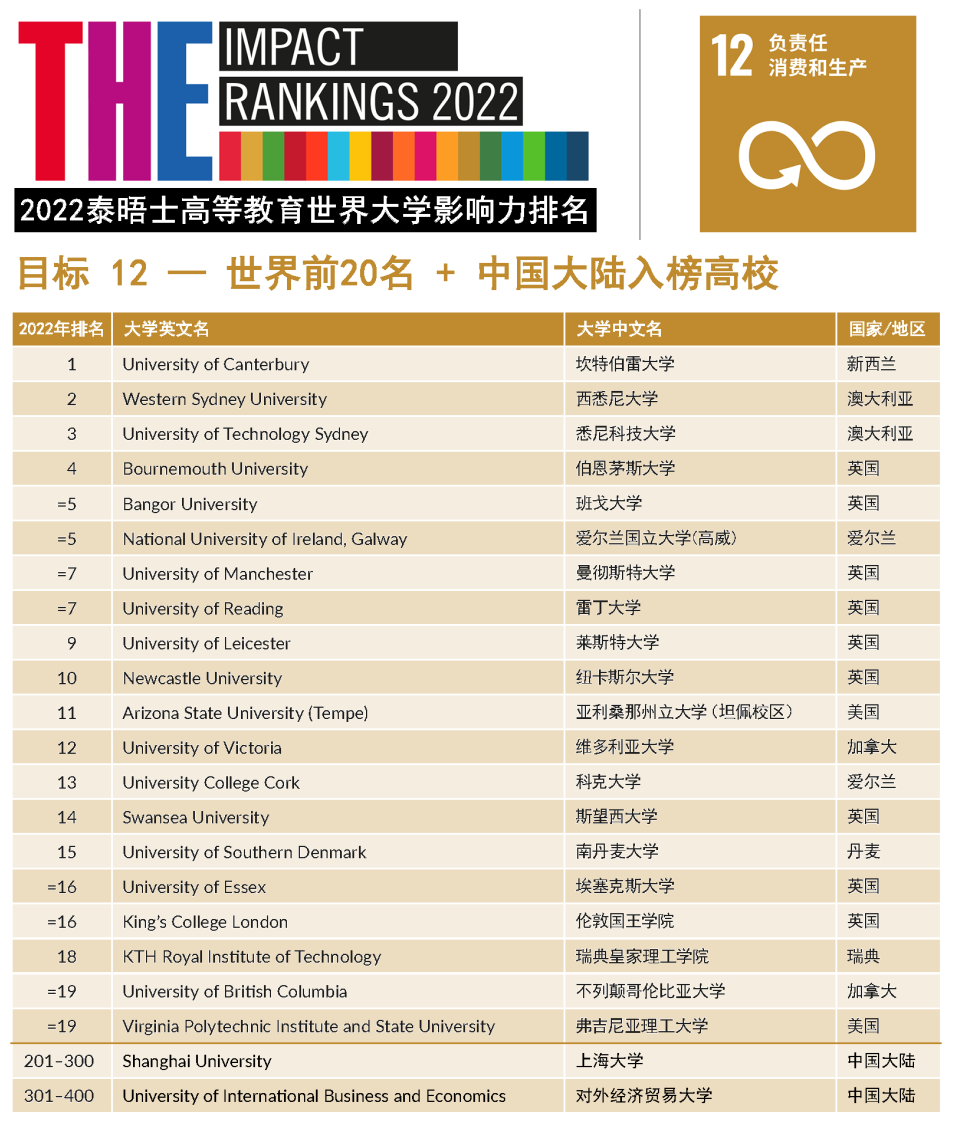 【重磅】2022年泰晤士高等教育世界大学影响力排行榜发布!(下) 【重磅】2022年泰晤士高等教育世界大学影响力排行榜发布!(下)