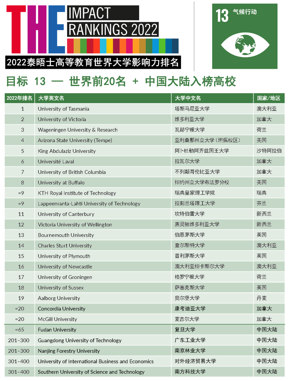 【重磅】2022年泰晤士高等教育世界大学影响力排行榜发布!(下) 【重磅】2022年泰晤士高等教育世界大学影响力排行榜发布!(下)