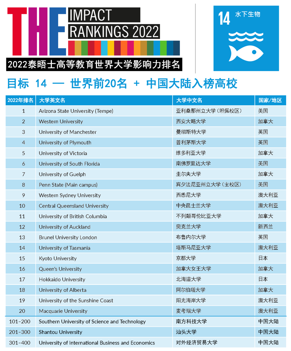 【重磅】2022年泰晤士高等教育世界大学影响力排行榜发布!(下) 【重磅】2022年泰晤士高等教育世界大学影响力排行榜发布!(下)
