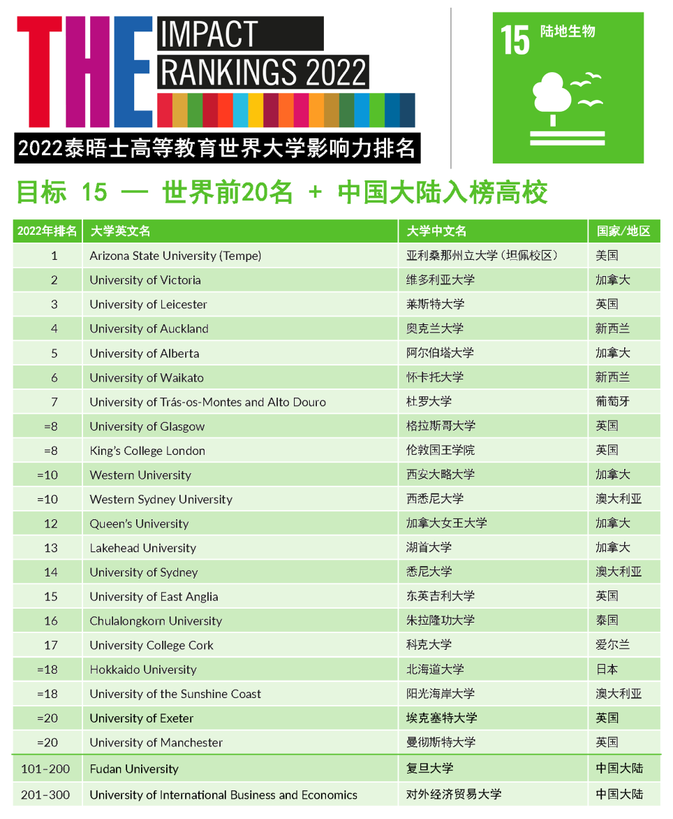 【重磅】2022年泰晤士高等教育世界大学影响力排行榜发布!(下) 【重磅】2022年泰晤士高等教育世界大学影响力排行榜发布!(下)