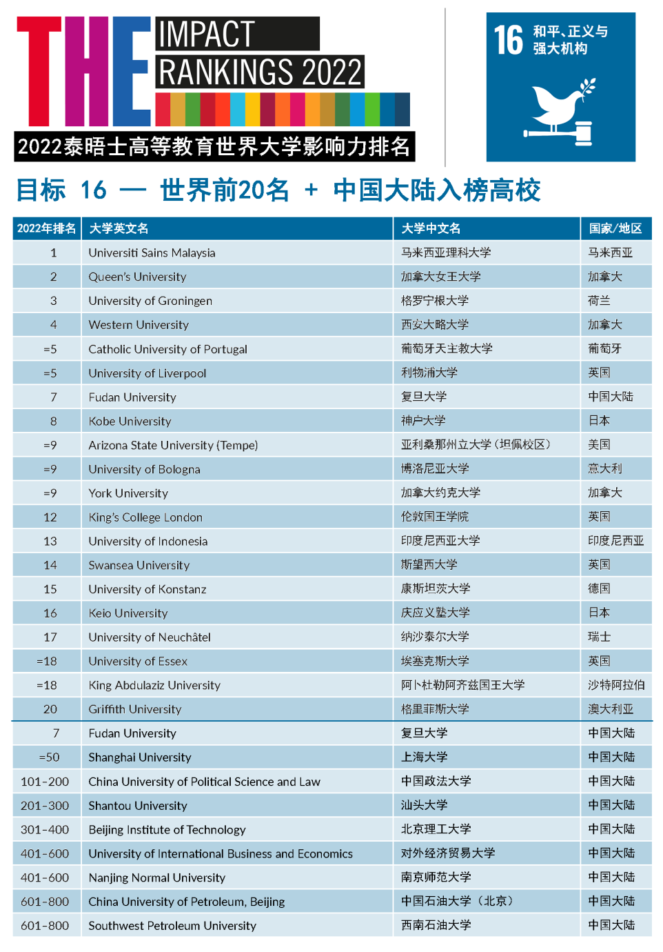 【重磅】2022年泰晤士高等教育世界大学影响力排行榜发布!(下) 【重磅】2022年泰晤士高等教育世界大学影响力排行榜发布!(下)
