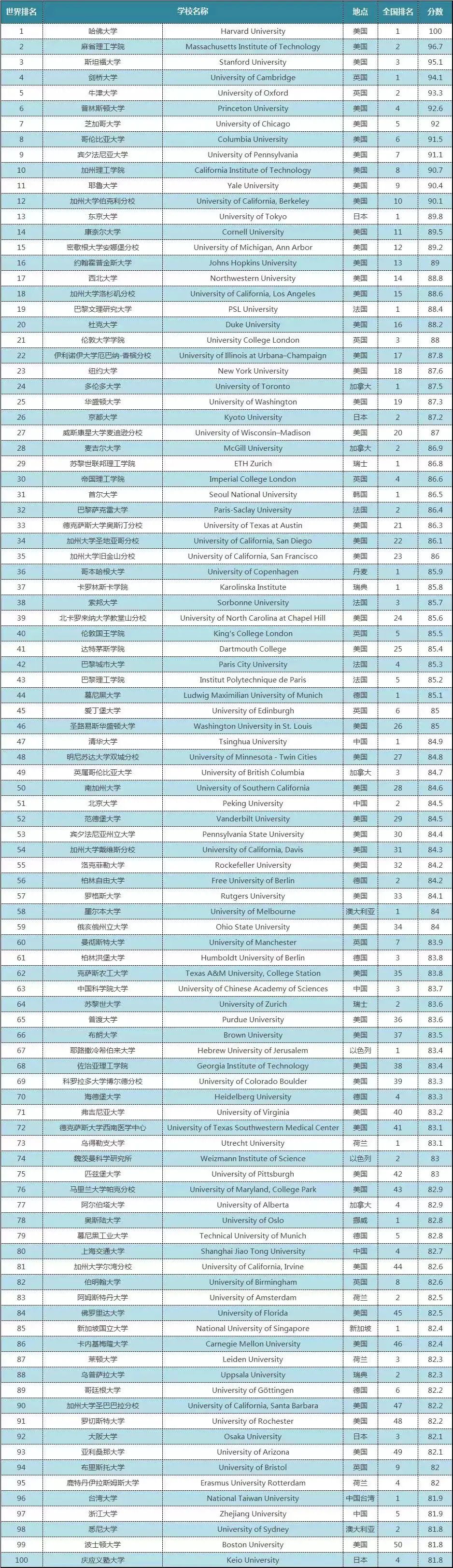 2022-23年度CWUR世界大学排行榜发布! 2022-23年度CWUR世界大学排行榜发布!