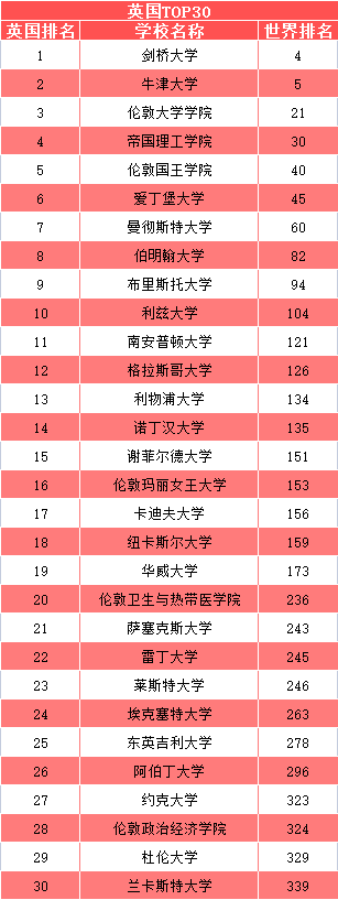 CWUR世界大学排行榜出炉!9所英校入围前百! CWUR世界大学排行榜出炉!9所英校入围前百!