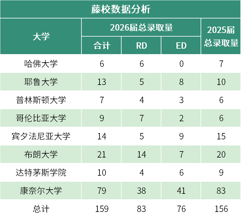 八大藤校2022录取数据整理！附近20年详细招生数据！