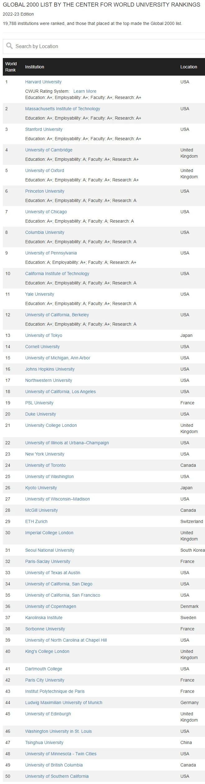 CWUR世界大学排行榜:哈佛11连冠!前百美国占一半! CWUR世界大学排行榜:哈佛11连冠!前百美国占一半!