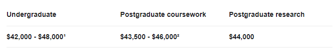 【利好】澳洲高校大出血，留学生回答三个问题学费立减$9600！