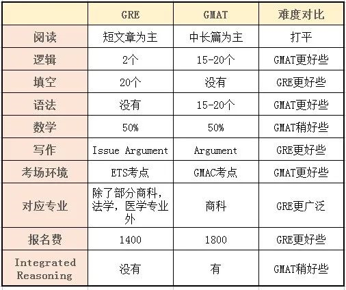 GRE与GMAT怎么选?分数能相互转换吗? GRE与GMAT怎么选?分数能相互转换吗?