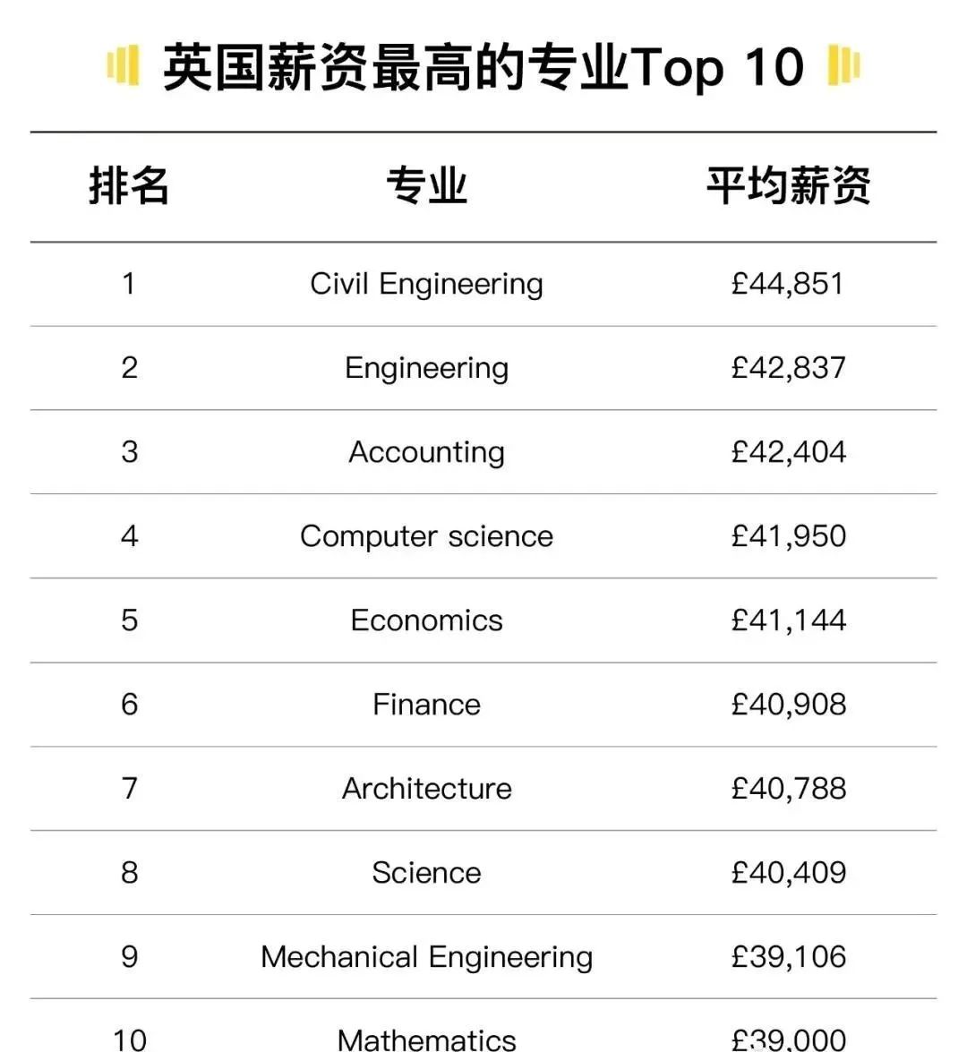 【专业指南】多金好就业!英国留学选STEM类专业准没错! 【专业指南】多金好就业!英国留学选STEM类专业准没错!
