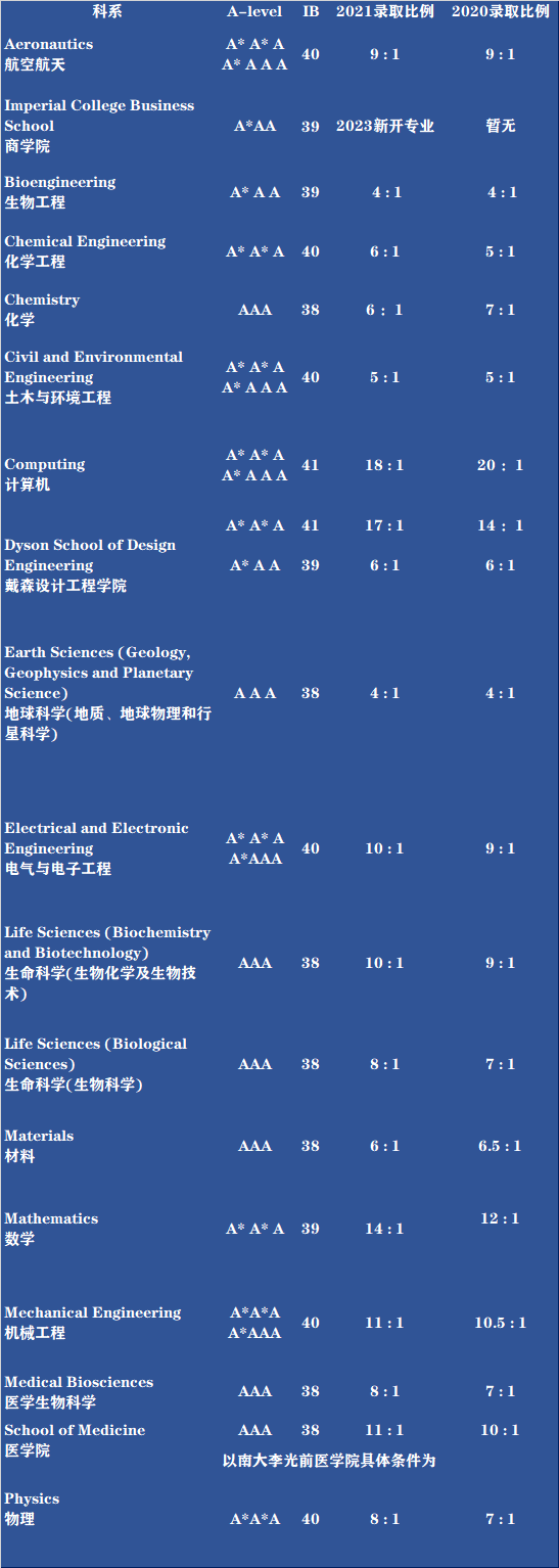 【必看】英国帝国理工这些学院申请越来越难了! 【必看】英国帝国理工这些学院申请越来越难了!