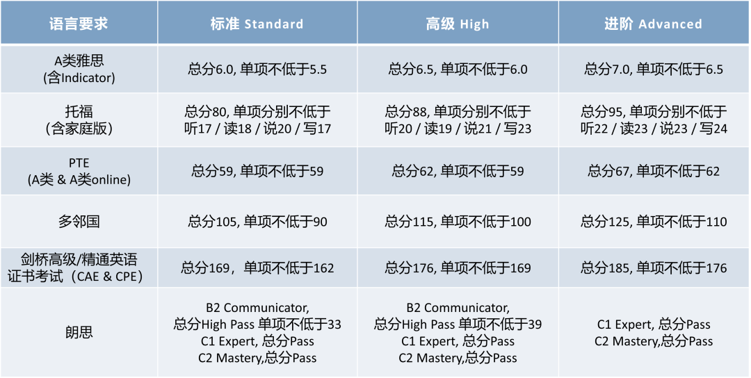 【英国留学】英国3所大学本科及研究生申请更新汇总！