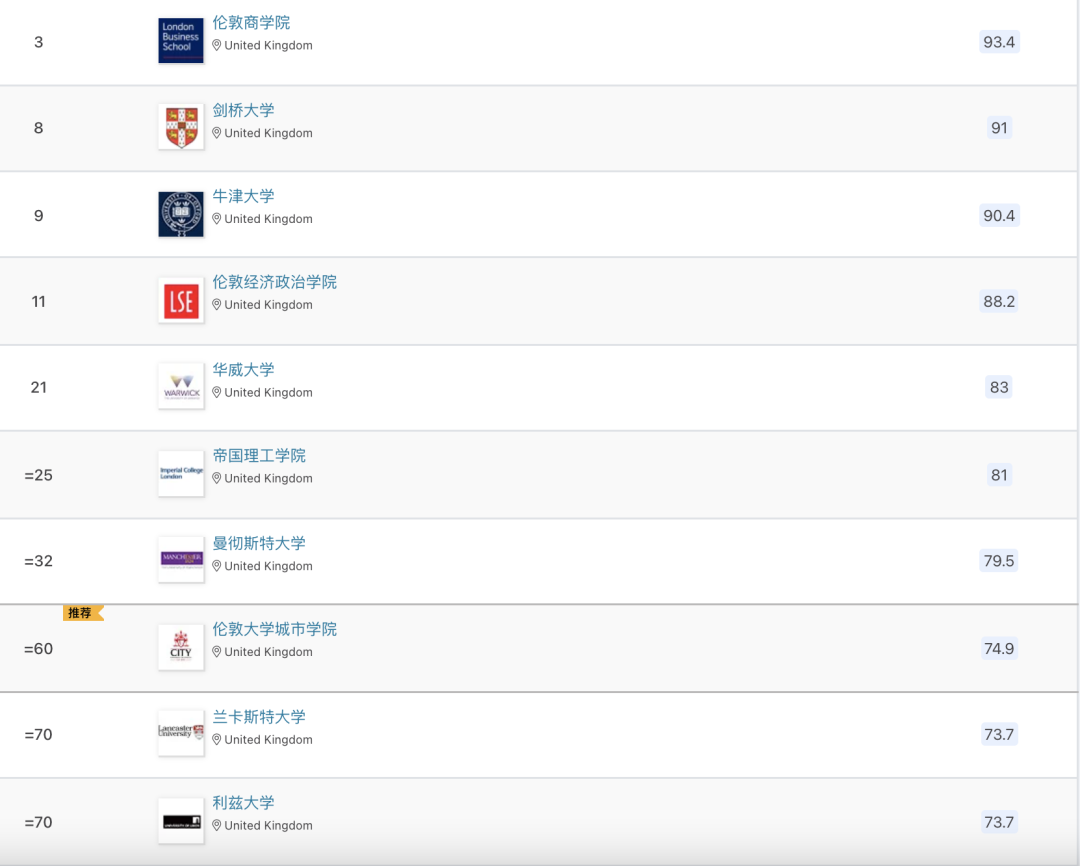 【专业指南】商业与管理研究专业在2022QS学科排行榜的表现 【专业指南】商业与管理研究专业在2022QS学科排行榜的表现