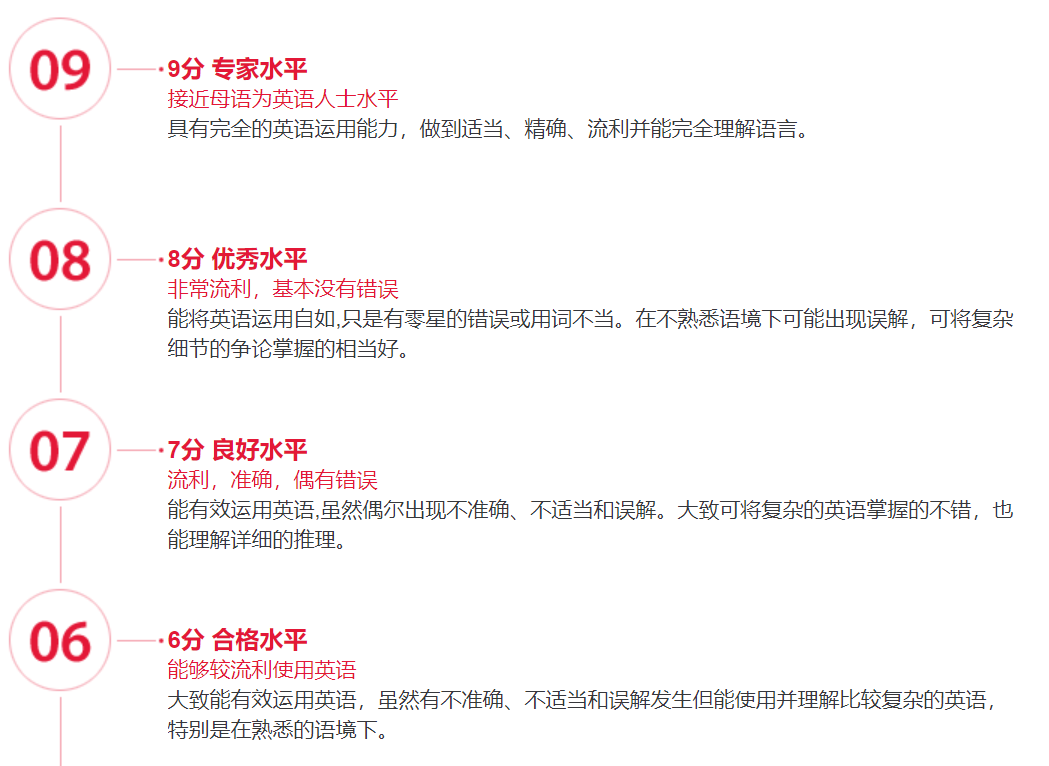 【注意】雅思不同分数段代表什么英语水平？能申到哪些海外大学？