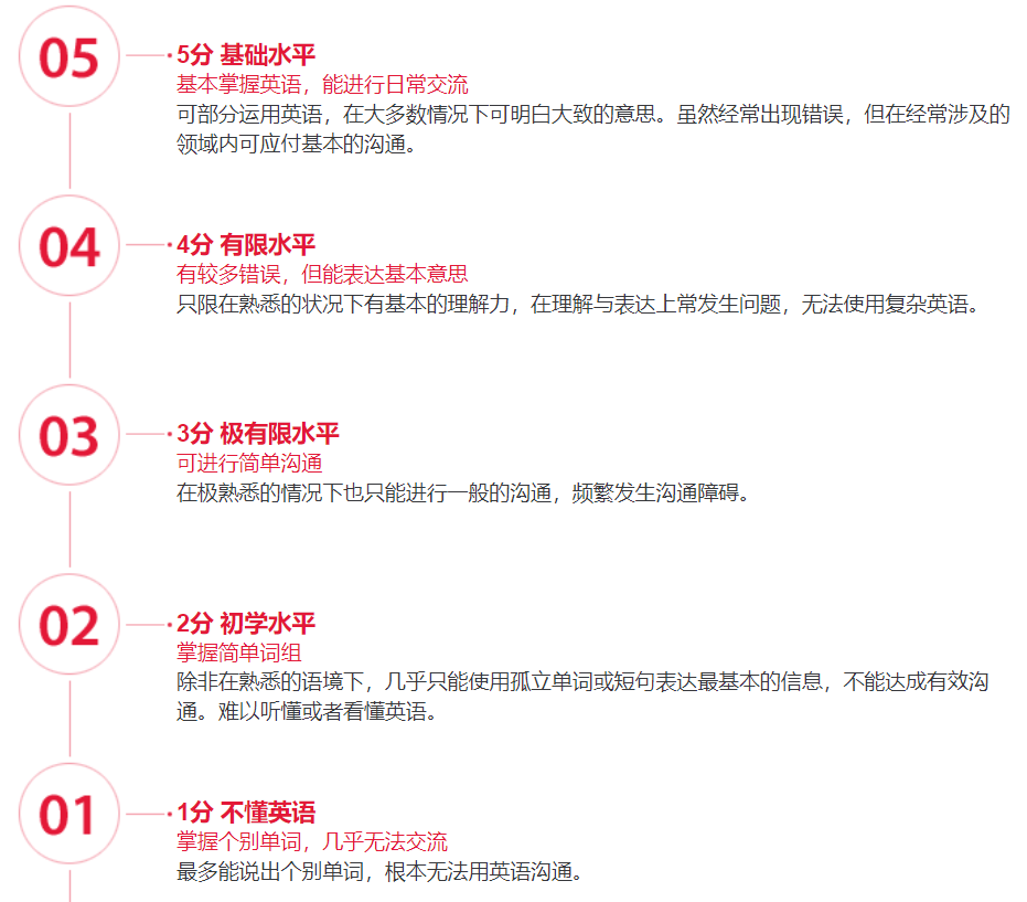 【注意】雅思不同分数段代表什么英语水平？能申到哪些海外大学？