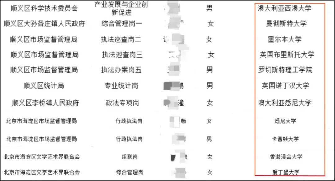 看完2022北京公务员录用名单,留学生又一次真香了! 看完2022北京公务员录用名单,留学生又一次真香了!