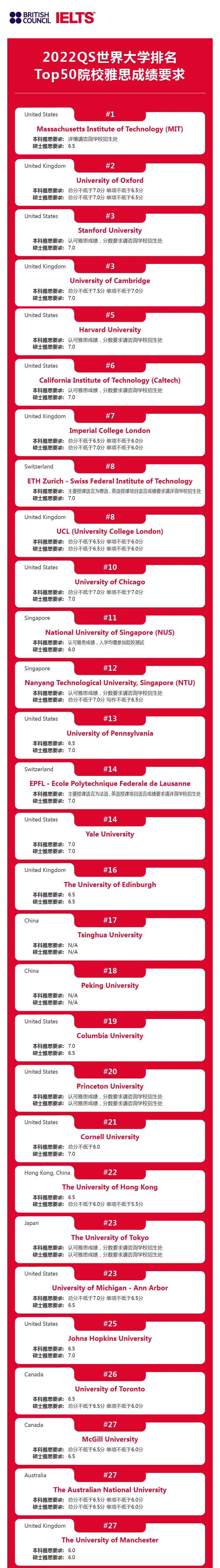 2022年全球大学IB/AP/雅思成绩要求大盘点! 2022年全球大学IB/AP/雅思成绩要求大盘点!