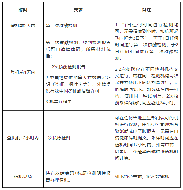 5月21日起加拿大回国政策调整,取消起飞7天前检测! 5月21日起加拿大回国政策调整,取消起飞7天前检测!