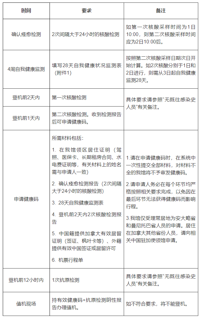 5月21日起加拿大回国政策调整,取消起飞7天前检测! 5月21日起加拿大回国政策调整,取消起飞7天前检测!