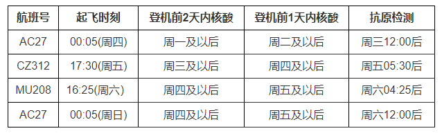 5月21日起加拿大回国政策调整,取消起飞7天前检测! 5月21日起加拿大回国政策调整,取消起飞7天前检测!