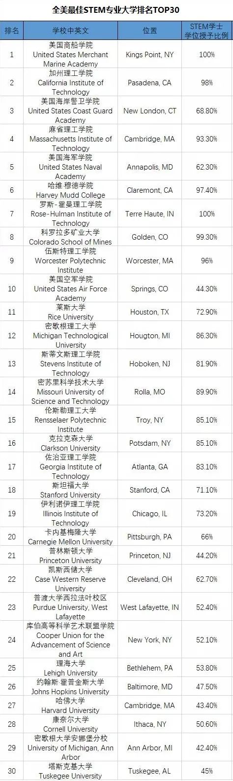 美国STEM专业迎来利好!哪些大学可以选择? 美国STEM专业迎来利好!哪些大学可以选择?