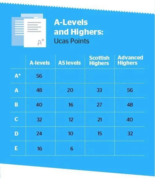 【留学攻略】申请英国大学,UCAS需要多少"积分"? 【留学攻略】申请英国大学,UCAS需要多少"积分"?
