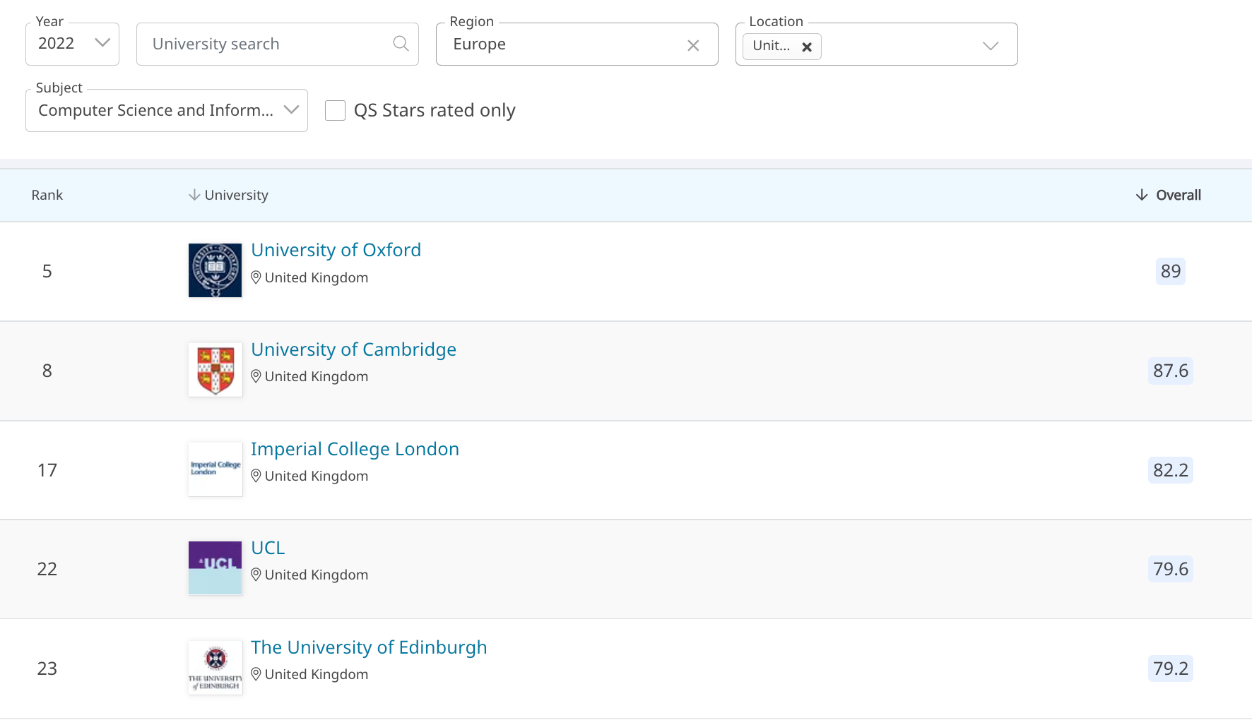 【注意】英国学费Top 5大专业，你选的专业上榜了吗？