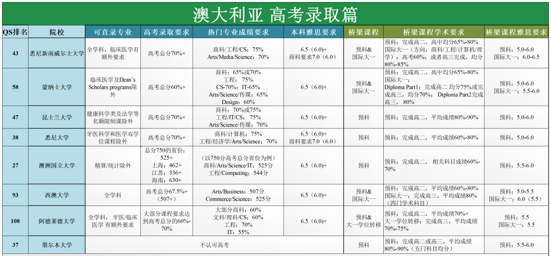 【23Fall申请】澳洲大学本科申请要求&时间规划汇总! 【23Fall申请】澳洲大学本科申请要求&时间规划汇总!