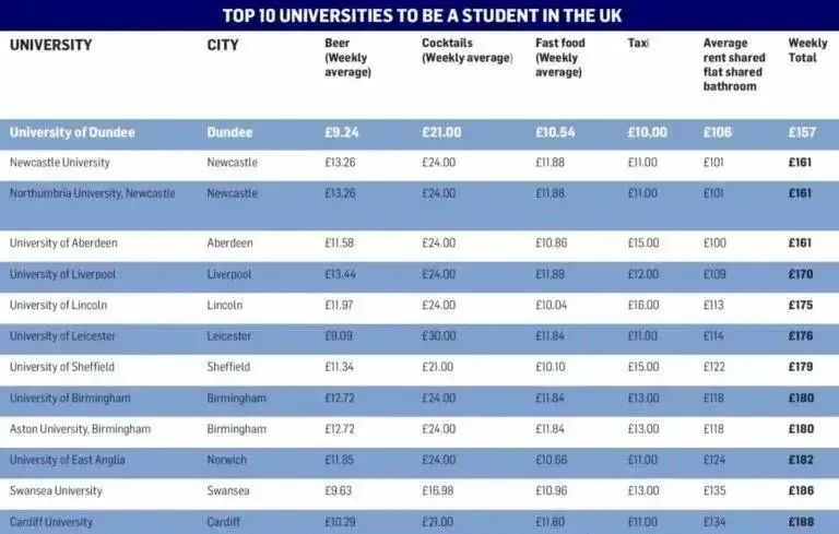 【留学费用】英国生活成本更低的11个大学城出炉！