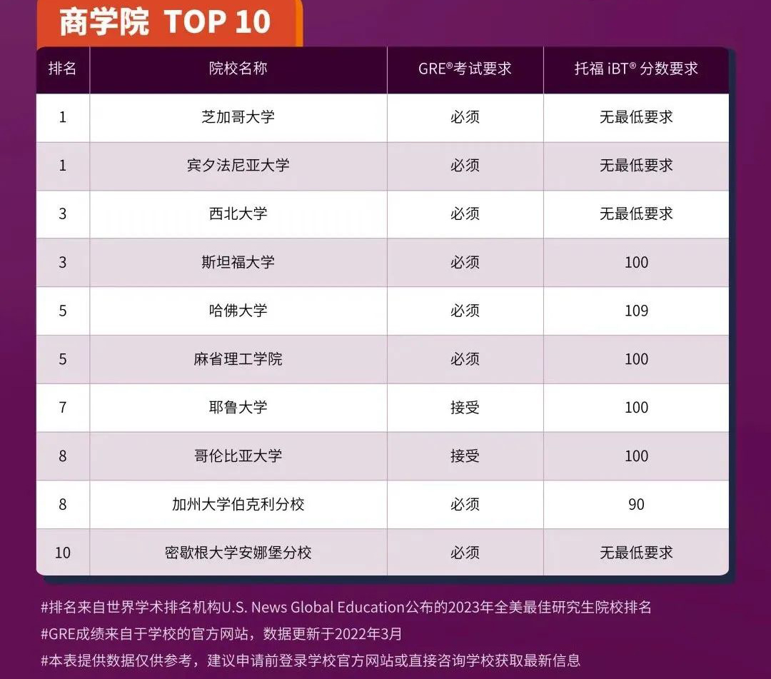 全美9大专业研究生托福及GRE要求汇总! 全美9大专业研究生托福及GRE要求汇总!