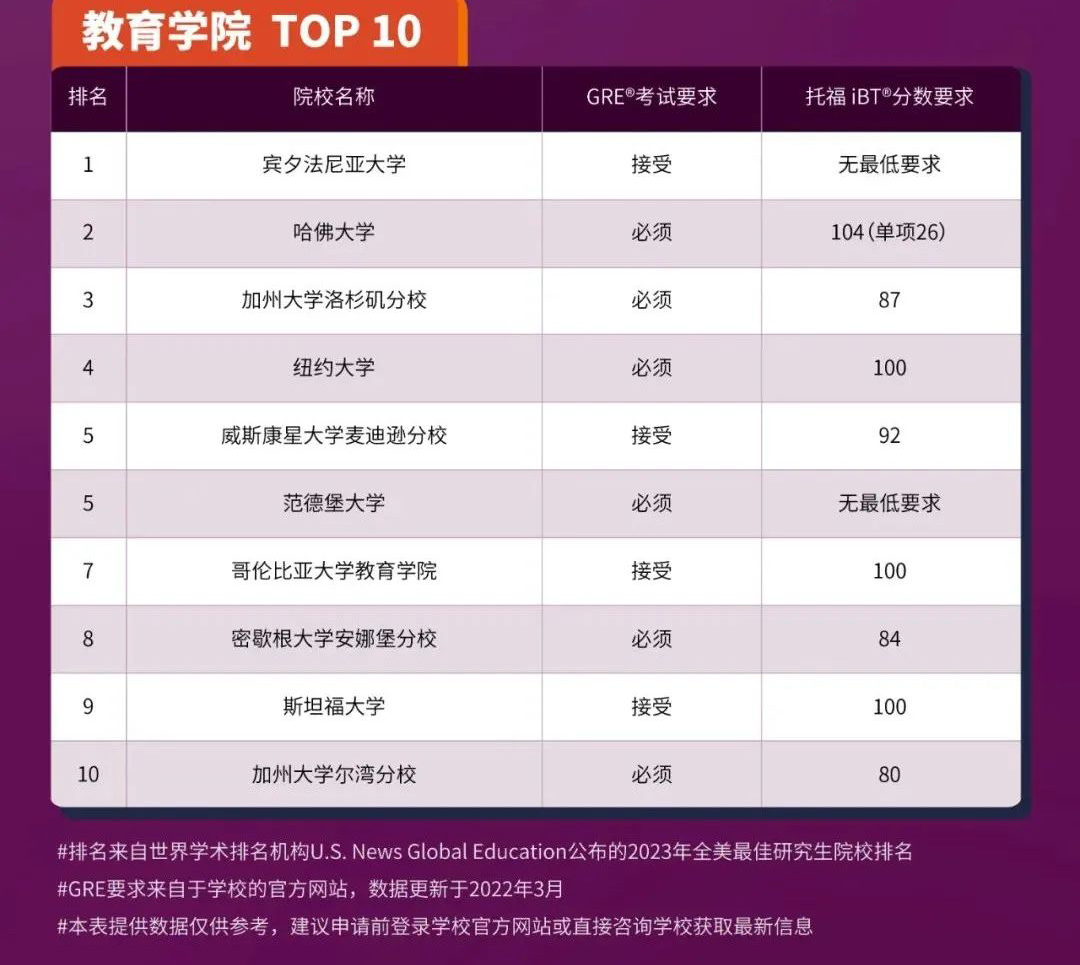 全美9大专业研究生托福及GRE要求汇总! 全美9大专业研究生托福及GRE要求汇总!