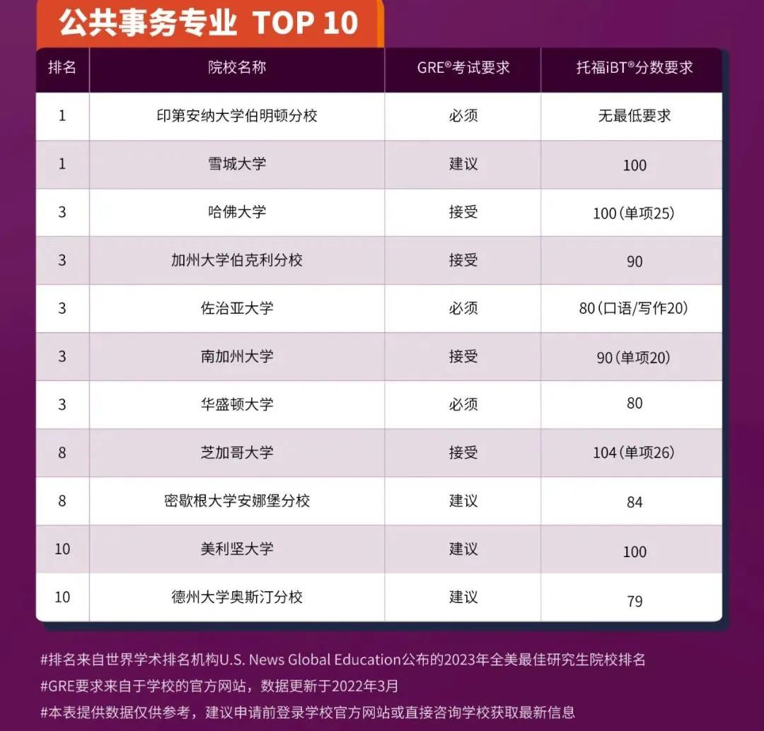 全美9大专业研究生托福及GRE要求汇总! 全美9大专业研究生托福及GRE要求汇总!