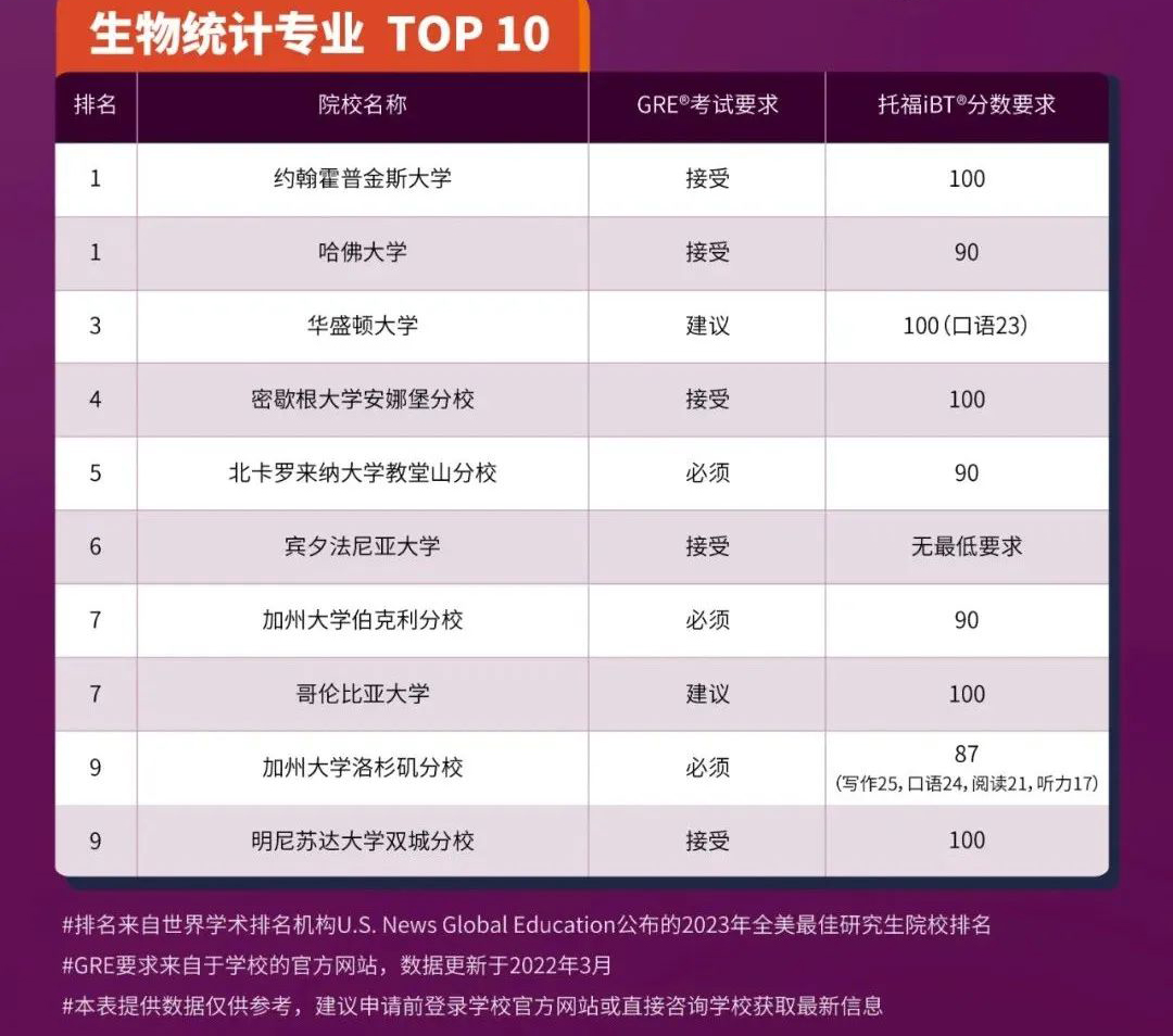 全美9大专业研究生托福及GRE要求汇总! 全美9大专业研究生托福及GRE要求汇总!