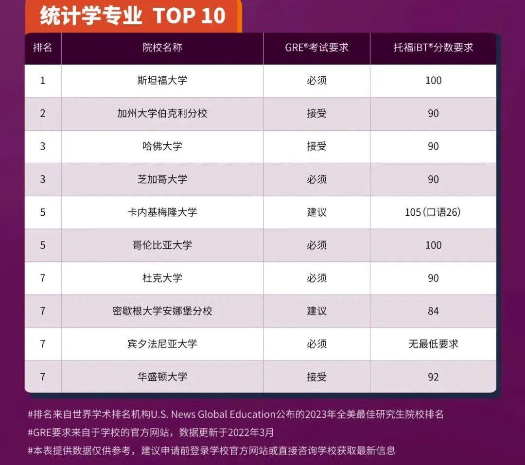 全美9大专业研究生托福及GRE要求汇总! 全美9大专业研究生托福及GRE要求汇总!
