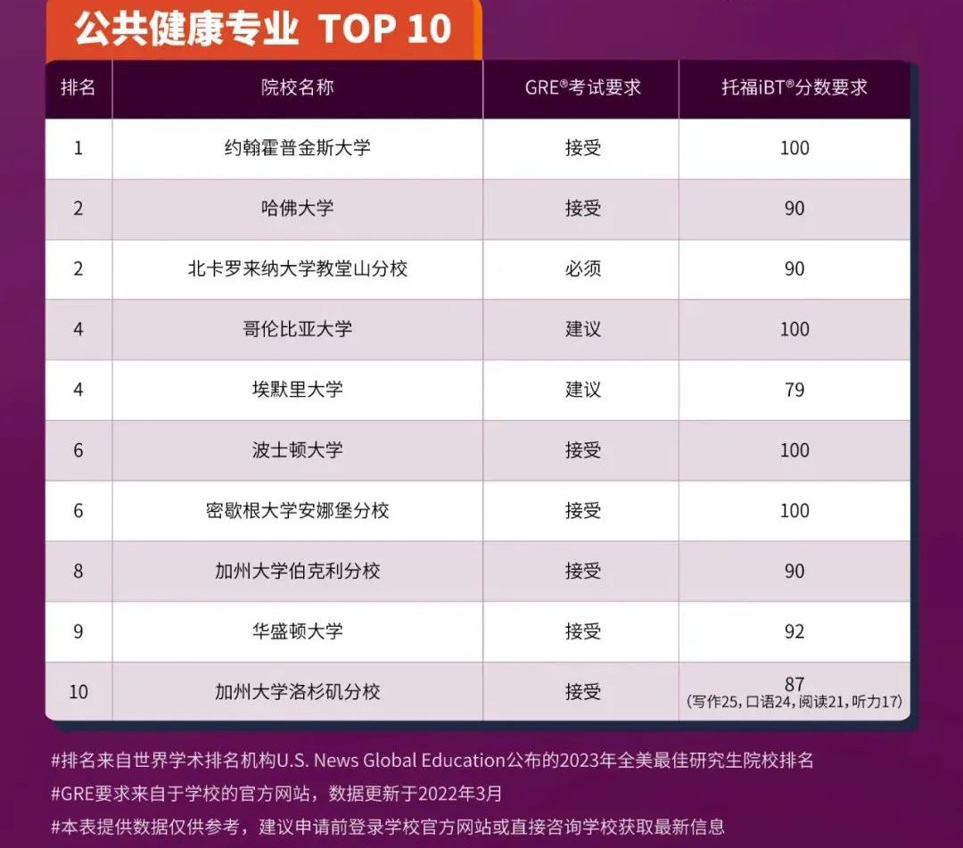 全美9大专业研究生托福及GRE要求汇总！