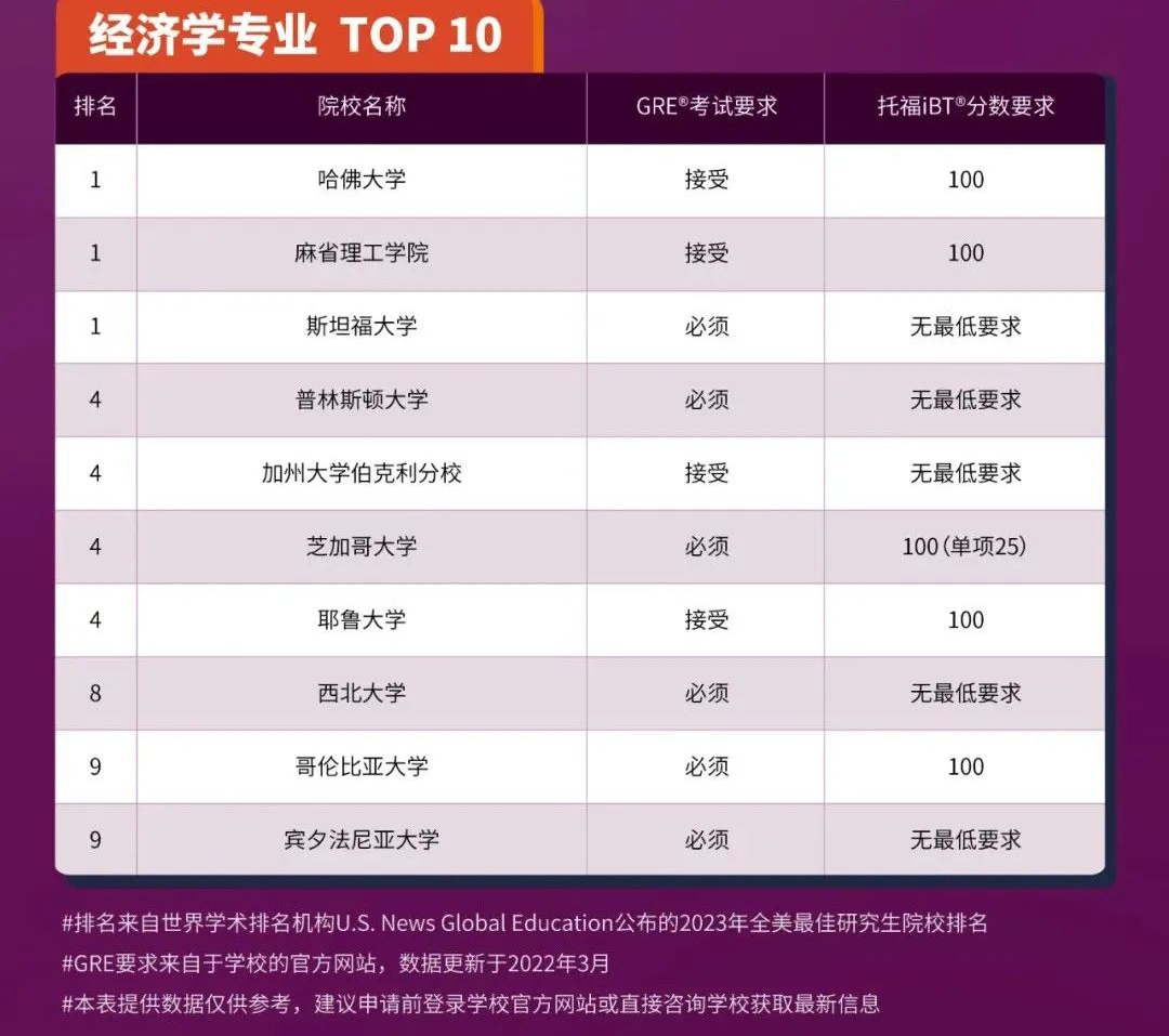 全美9大专业研究生托福及GRE要求汇总! 全美9大专业研究生托福及GRE要求汇总!
