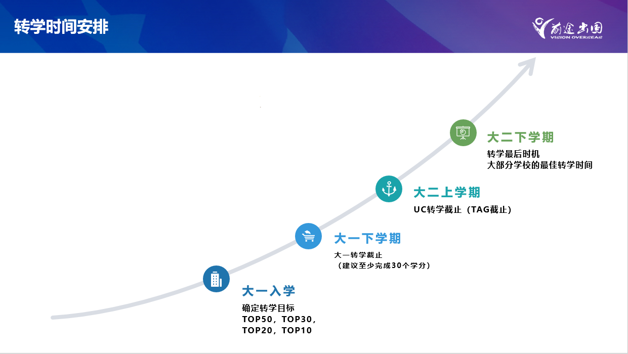 美国大学转学申请流程全解!抓住曲线求学机会! 美国大学转学申请流程全解!抓住曲线求学机会!