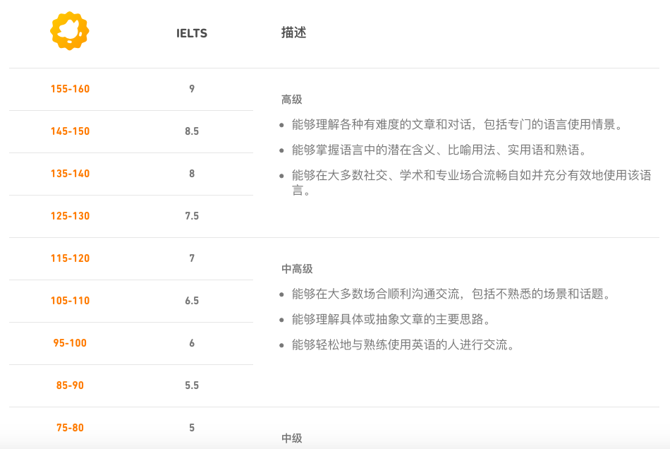雅思考试又被取消，多邻国英语测试能代替雅思吗？