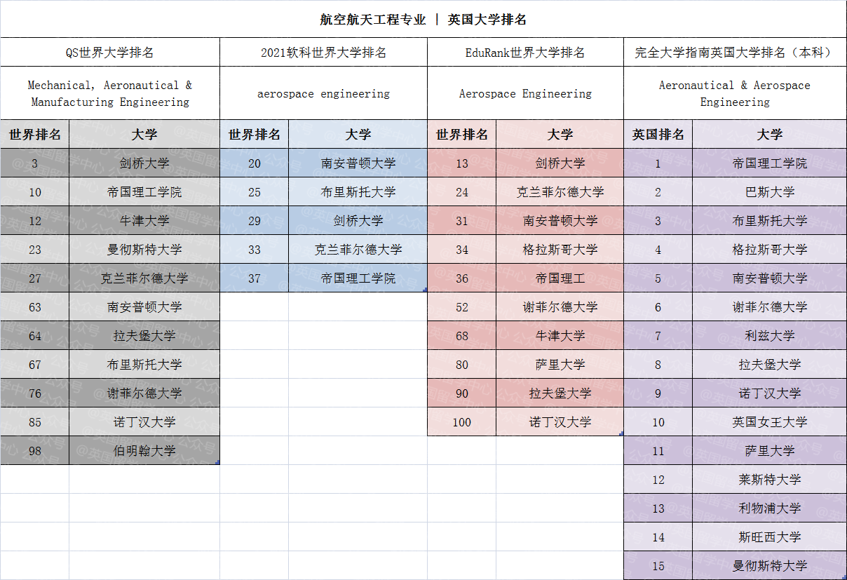 【专业指南】最近大火的航空航天工程专业,留学该如何择校? 【专业指南】最近大火的航空航天工程专业,留学该如何择校?