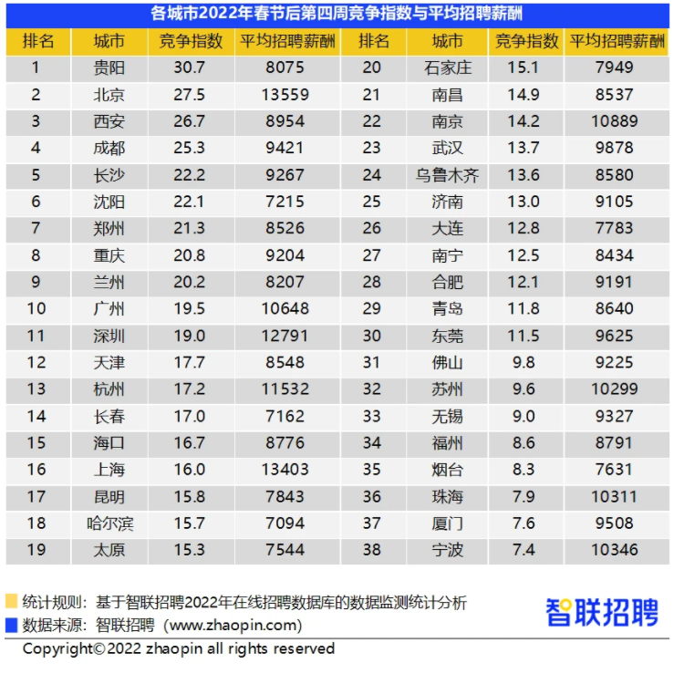 2022春招复盘报告!想找稳定工作就选这些专业! 2022春招复盘报告!想找稳定工作就选这些专业!