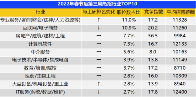 2022春招复盘报告!想找稳定工作就选这些专业! 2022春招复盘报告!想找稳定工作就选这些专业!