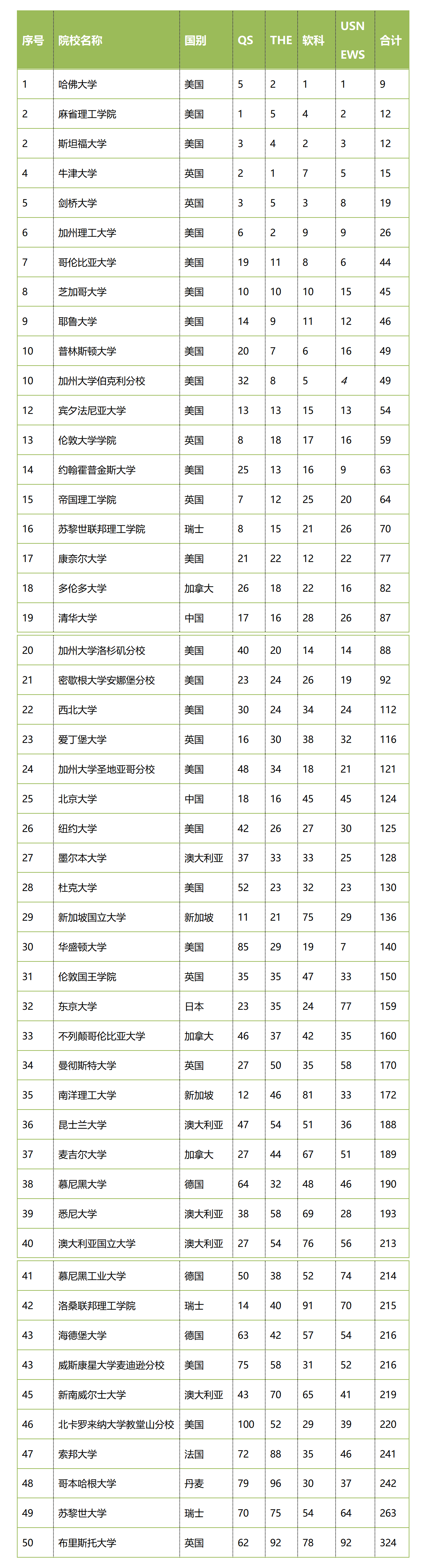 全球4大排行榜集体认可的美国大学!这2所藤校居然爆冷出局? 全球4大排行榜集体认可的美国大学!这2所藤校居然爆冷出局?