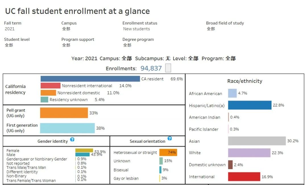 加州大学发布数据报告:中国学生撑起半边天,STEM专业依旧热门! 加州大学发布数据报告:中国学生撑起半边天,STEM专业依旧热门!