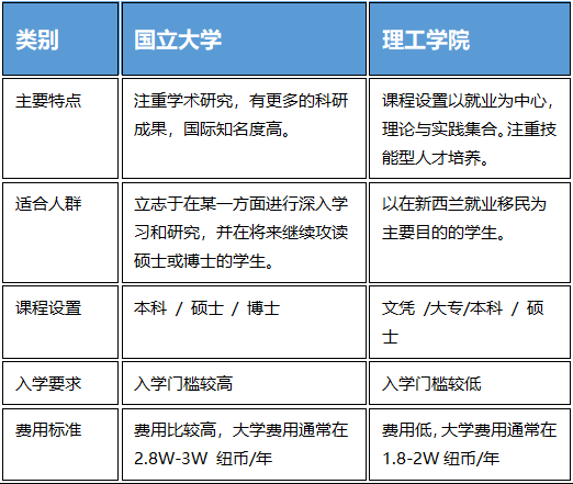 【新西兰留学】同属政府公立的大学和理工学院有什么区别? 【新西兰留学】同属政府公立的大学和理工学院有什么区别?