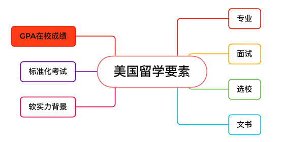 揭秘美国本科申请因素中GPA的重要性！